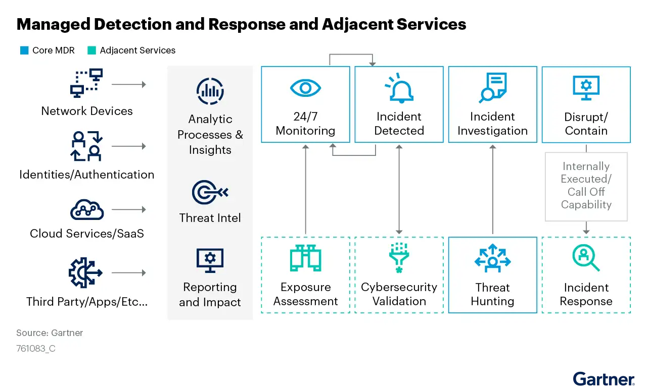 The Scope of Core MDR Services